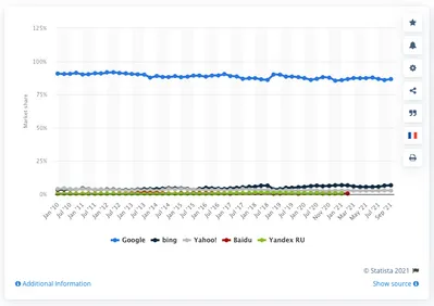 Statista Search Engine Volume 2021