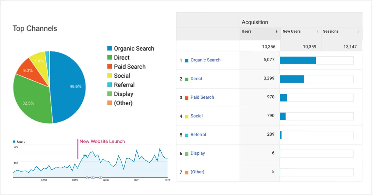 Digital Marketing For Dentists | Digital Marketing Results | Dentist Website Analytics