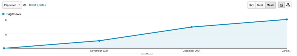 Content Marketing Traffic Growth | Compound Website Traffic | SEO Content Marketing Results Analytics