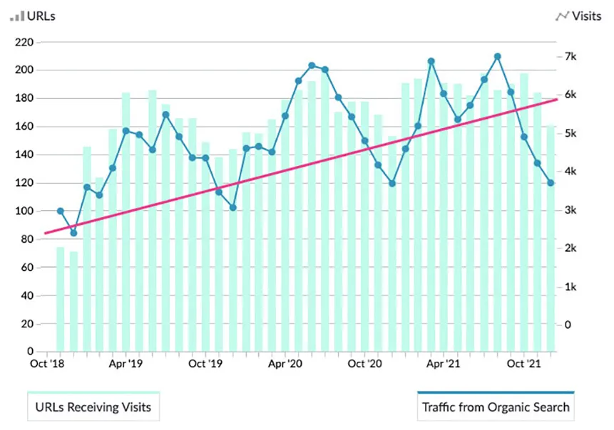 Thermory Building Materials Marketing Case Study | Building Materials SEO Traffic Growth | Building Materials SEO