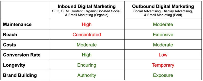 Comparing Outbound vs Inbound Digital Marketing