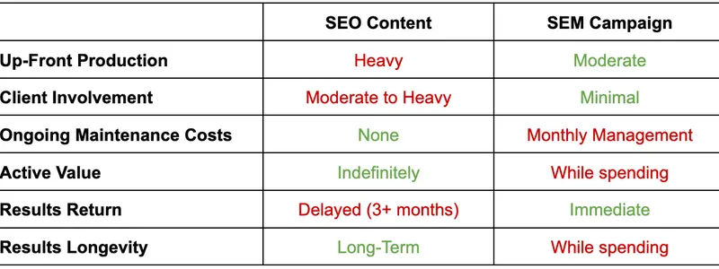 SEO Content vs. SEM Ads Value and ROI Comparison