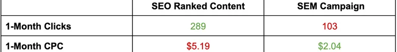 SEO Ranked Content vs. SEM Ad CPC Value Comparison