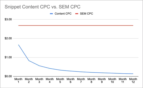 SEO Snippet Content CPC vs. SEM CPC Value Over TIme