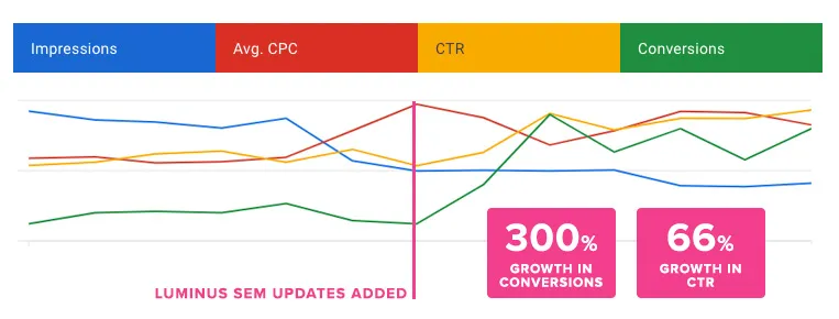 Buffalo SEM Agency | Buffalo PPC Agency | Google Ads Results | SEM Results