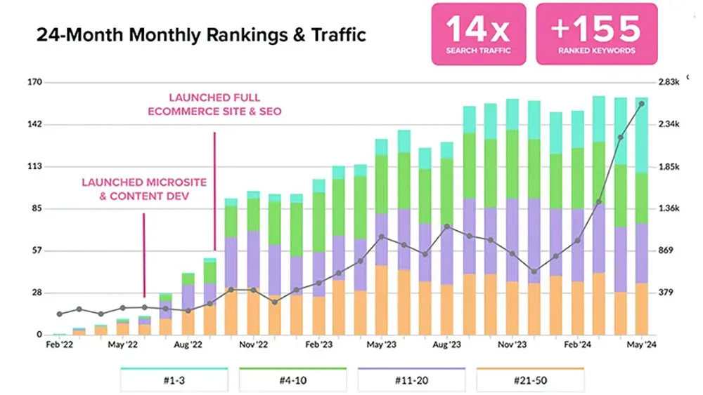 Luminus SEO Keyword & Traffic Growth | Search Engine Optimization Results