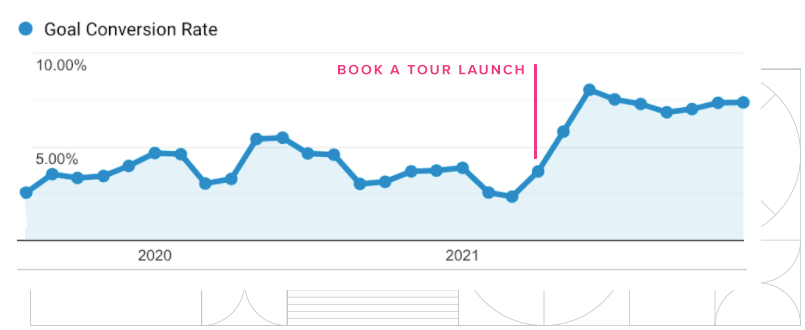 Doodle Bugs Child Care Marketing Website Conversions Growth | Child Care Book a Tour Tool